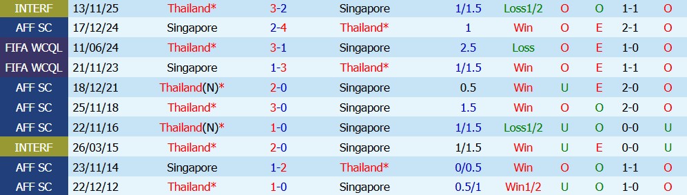 Kèo thẻ phạt Singapore vs Thái Lan 20h00 ngày 15/08: Lối chơi rát - Ảnh 3
