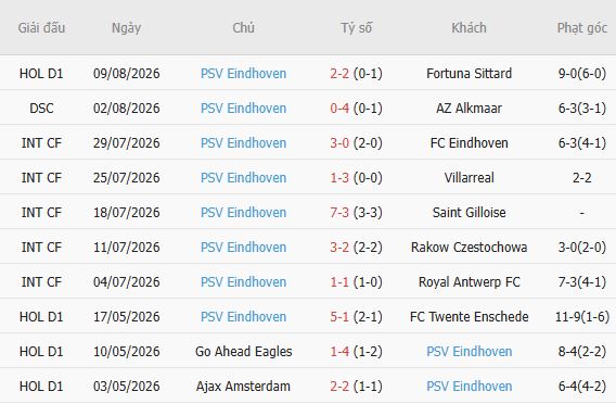 Nhận định bóng đá Excelsior vs PSV Eindhoven, 01h00 ngày 16/08: Lại hòa - Ảnh 5