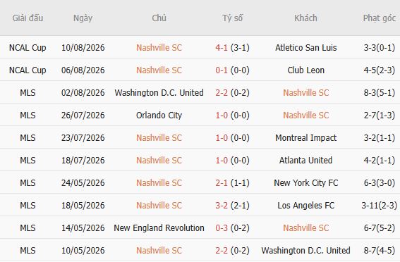 Nhận định bóng đá Nashville vs Inter Miami, 07h30 ngày 16/08: Điểm tựa sân nhà - Ảnh 3