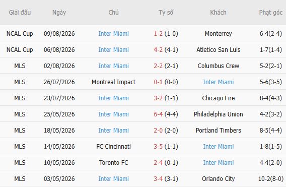 Nhận định bóng đá Nashville vs Inter Miami, 07h30 ngày 16/08: Điểm tựa sân nhà - Ảnh 3