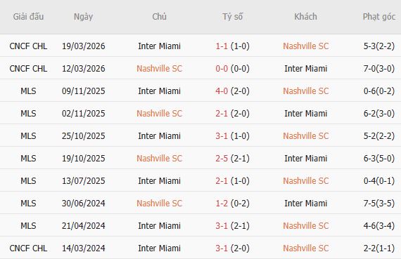Nhận định bóng đá Nashville vs Inter Miami, 07h30 ngày 16/08: Điểm tựa sân nhà - Ảnh 3