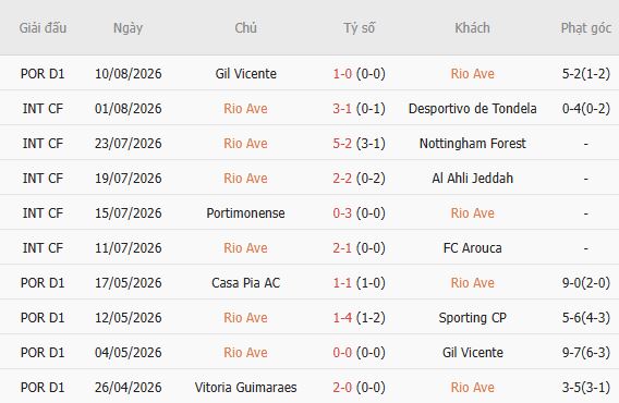 Nhận định bóng đá Rio Ave vs Porto, 02h30 ngày 16/08: Khó cản nhà vô địch - Ảnh 3