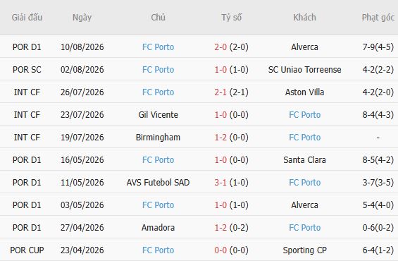 Nhận định bóng đá Rio Ave vs Porto, 02h30 ngày 16/08: Khó cản nhà vô địch - Ảnh 3
