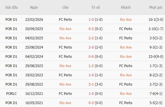 Nhận định bóng đá Rio Ave vs Porto, 02h30 ngày 16/08: Khó cản nhà vô địch - Ảnh 3