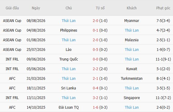 Nhận định bóng đá Singapore vs Thái Lan, 20h00 ngày 15/08: Đánh chiếm Jalan Besar - Ảnh 4