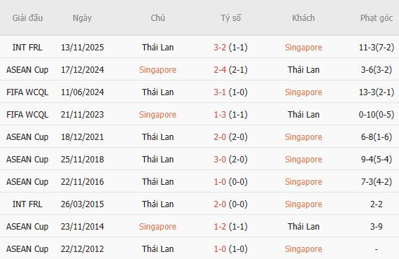 Nhận định bóng đá Singapore vs Thái Lan, 20h00 ngày 15/08: Đánh chiếm Jalan Besar - Ảnh 4