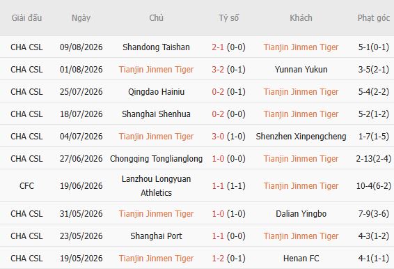 Nhận định bóng đá Tianjin vs Beijing Guoan, 18h35 ngày 15/08: Hòa là đẹp - Ảnh 5