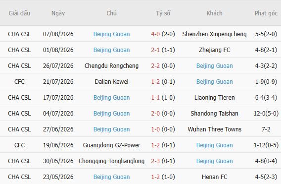 Nhận định bóng đá Tianjin vs Beijing Guoan, 18h35 ngày 15/08: Hòa là đẹp - Ảnh 5