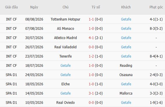Soi kèo góc Alaves vs Getafe, 00h30 ngày 16/08 - Ảnh 4