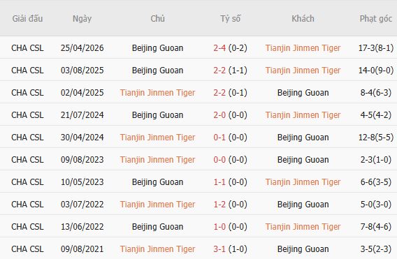 Soi kèo góc Tianjin vs Beijing Guoan, 18h35 ngày 15/08 - Ảnh 3