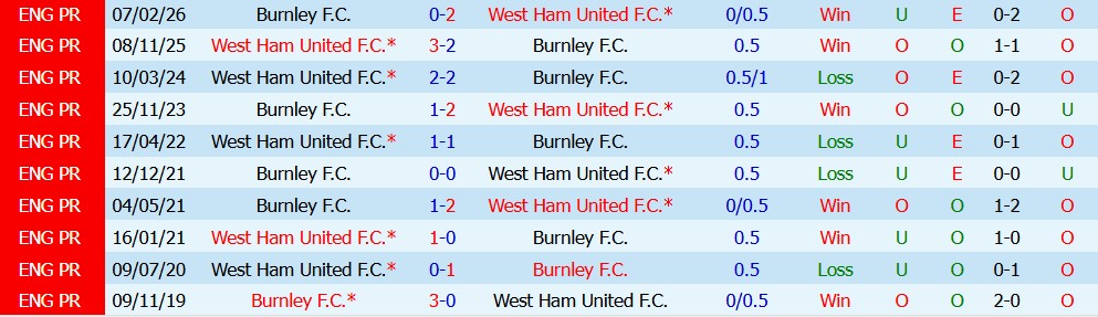 Kèo thẻ phạt Burnley vs West Ham 22h00 ngày 16/08: Cạnh tranh gay gắt - Ảnh 3