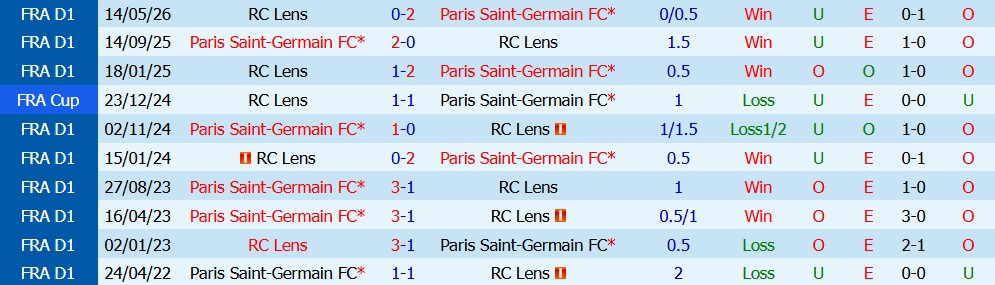 Kèo thẻ phạt Lens vs PSG 1h45 ngày 17/08: Duy trì kỷ luật  - Ảnh 3