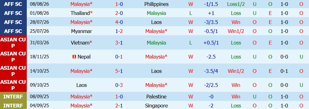 Kèo thẻ phạt Malaysia vs Việt Nam 20h00 ngày 16/08: Thận trọng - Ảnh 5