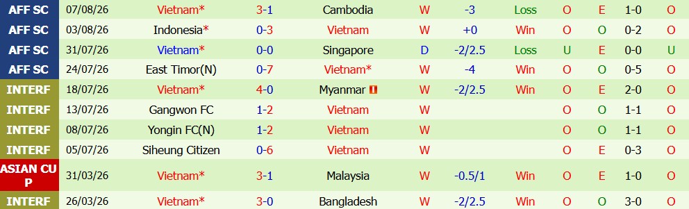 Kèo thẻ phạt Malaysia vs Việt Nam 20h00 ngày 16/08: Thận trọng - Ảnh 5
