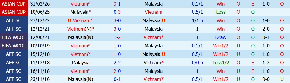 Kèo thẻ phạt Malaysia vs Việt Nam 20h00 ngày 16/08: Thận trọng - Ảnh 5