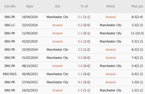 Nhận định bóng đá Arsenal vs Man City, 21h00 ngày 16/08: Vinh quang cho Man City - Ảnh 3