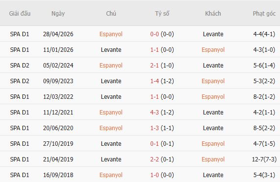 Nhận định bóng đá Espanyol vs Levante, 00h00 ngày 17/08: Chủ nhà đáng tin - Ảnh 5