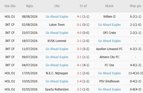 Nhận định bóng đá Feyenoord vs Go Ahead Eagles, 19h30 ngày 16/08: Tiếp đà hưng phấn - Ảnh 3