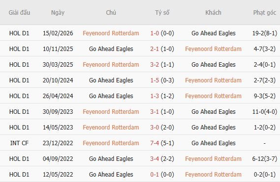 Nhận định bóng đá Feyenoord vs Go Ahead Eagles, 19h30 ngày 16/08: Tiếp đà hưng phấn - Ảnh 3