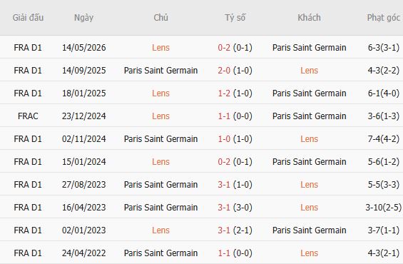 Soi kèo góc Lens vs PSG, 01h45 ngày 17/08 - Ảnh 4