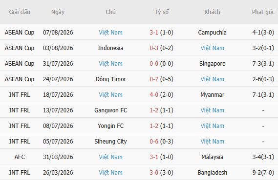 Soi kèo góc Malaysia vs Việt Nam, 20h00 ngày 16/08 - Ảnh 5
