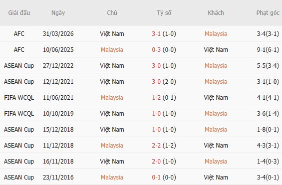 Soi kèo góc Malaysia vs Việt Nam, 20h00 ngày 16/08 - Ảnh 5