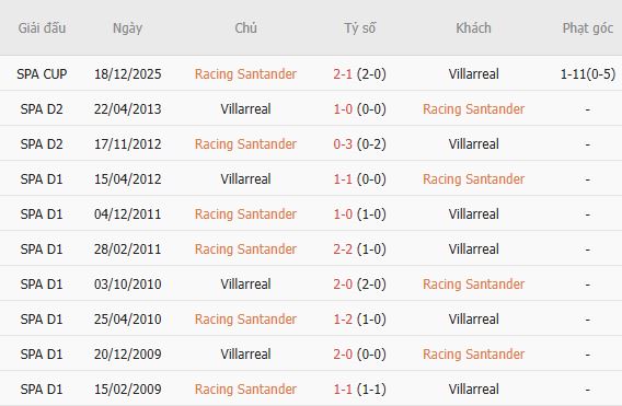 Soi kèo góc Racing Santander vs Villarreal, 22h00 ngày 16/08 - Ảnh 4