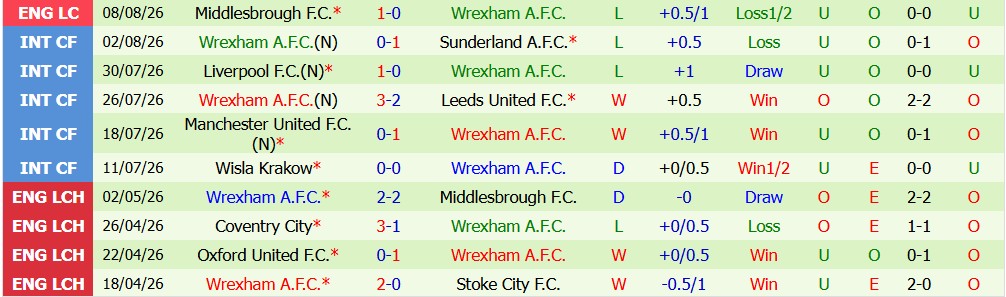 Chuy&ecirc;n gia Matt Law dự đo&aacute;n Cardiff City vs Wrexham, 2h00 ng&agrave;y 18/08 - Ảnh 3