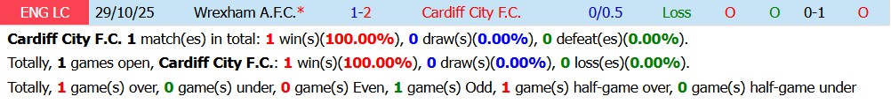 Chuy&ecirc;n gia Matt Law dự đo&aacute;n Cardiff City vs Wrexham, 2h00 ng&agrave;y 18/08 - Ảnh 3