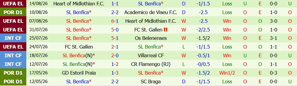 Kèo thẻ phạt Casa Pia vs Benfica 02h15 ngày 18/08: Va chạm liên tục - Ảnh 5