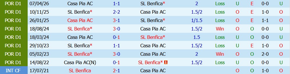 Kèo thẻ phạt Casa Pia vs Benfica 02h15 ngày 18/08: Va chạm liên tục - Ảnh 5