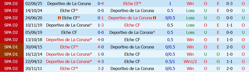 Kèo thẻ phạt Deportivo vs Elche 02h00 ngày 18/08: Căng thẳng từ đầu - Ảnh 4