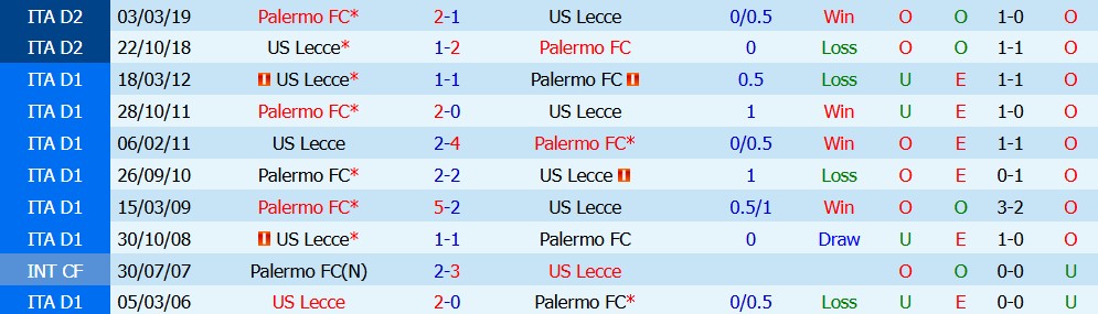 Kèo thẻ phạt Palermo vs Lecce 02h15 ngày 18/08: Quyết liệt - Ảnh 5