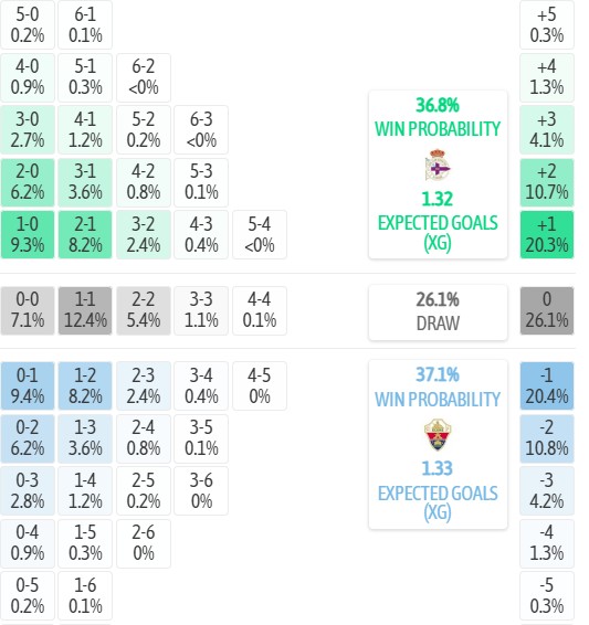 Máy tính dự đoán tỷ số Deportivo vs Elche, 2h00 ngày 18/08 – La Liga 2026/27 - Ảnh 5