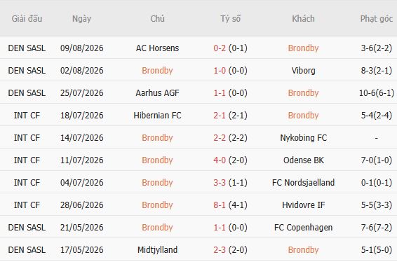 Nhận định bóng đá Brondby vs Sonderjyske, 00h45 ngày 18/08: Tiếp đà hưng phấn - Ảnh 5