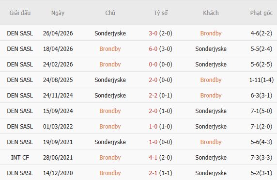 Nhận định bóng đá Brondby vs Sonderjyske, 00h45 ngày 18/08: Tiếp đà hưng phấn - Ảnh 5