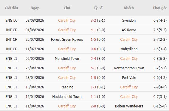 Nhận định bóng đá Cardiff vs Wrexham, 02h00 ngày 18/08: Chủ nhà tất thắng - Ảnh 5