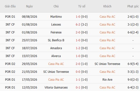 Nhận định bóng đá Casa Pia vs Benfica, 02h15 ngày 18/08: Cửa dưới đáng tin - Ảnh 4