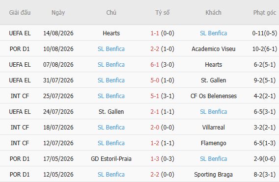 Nhận định bóng đá Casa Pia vs Benfica, 02h15 ngày 18/08: Cửa dưới đáng tin - Ảnh 4