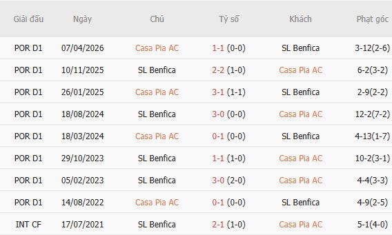 Nhận định bóng đá Casa Pia vs Benfica, 02h15 ngày 18/08: Cửa dưới đáng tin - Ảnh 4