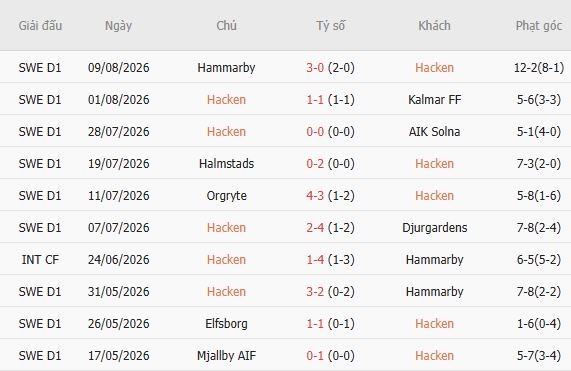 Nhận định bóng đá Hacken vs Halmstads, 00h00 ngày 18/08: Lấy lại niềm tin - Ảnh 3