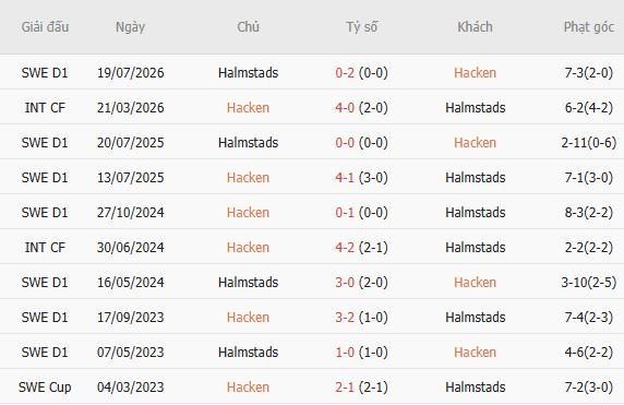 Nhận định bóng đá Hacken vs Halmstads, 00h00 ngày 18/08: Lấy lại niềm tin - Ảnh 3