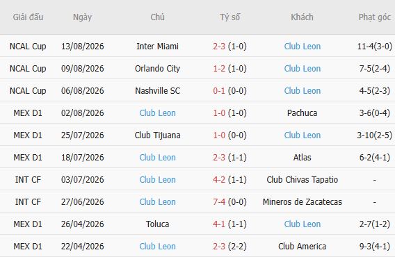 Nhận định bóng đá Necaxa vs Club Leon, 08h00 ngày 18/08: Đụng độ khắc tinh - Ảnh 4