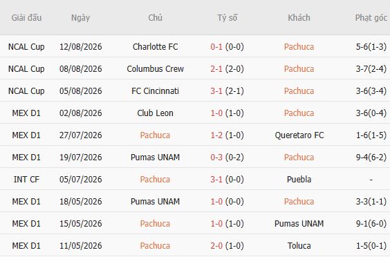 Nhận định bóng đá Pachuca vs Puebla, 10h00 ngày 18/08: Chủ nhà tất thắng - Ảnh 5
