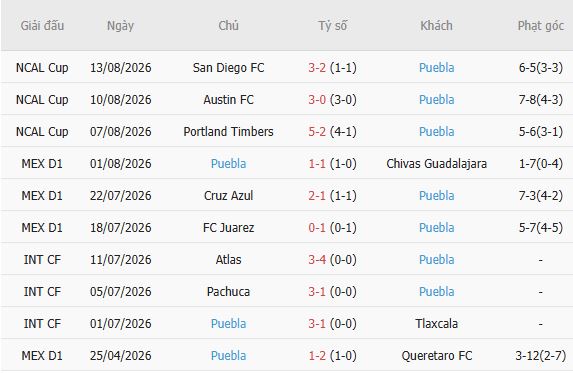 Nhận định bóng đá Pachuca vs Puebla, 10h00 ngày 18/08: Chủ nhà tất thắng - Ảnh 5