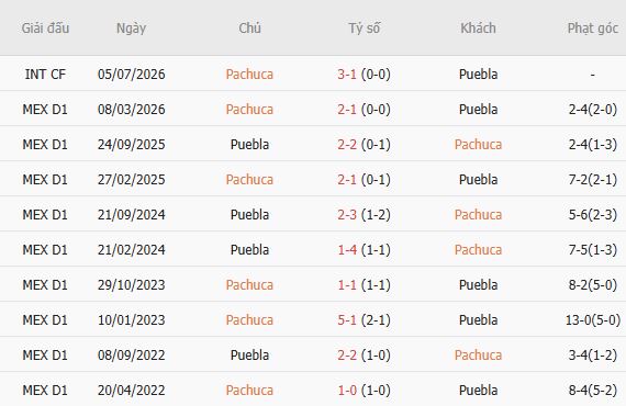 Nhận định bóng đá Pachuca vs Puebla, 10h00 ngày 18/08: Chủ nhà tất thắng - Ảnh 5