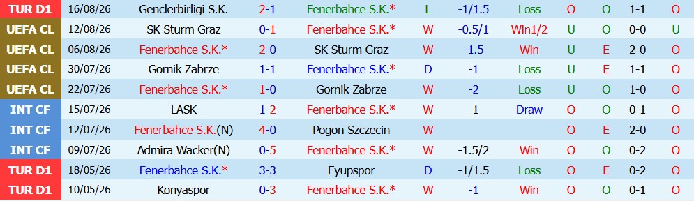 Chuy&ecirc;n gia Darrent Plant dự đo&aacute;n Fenerbahce vs Lyon, 2h00 ng&agrave;y 19/08 - Ảnh 3