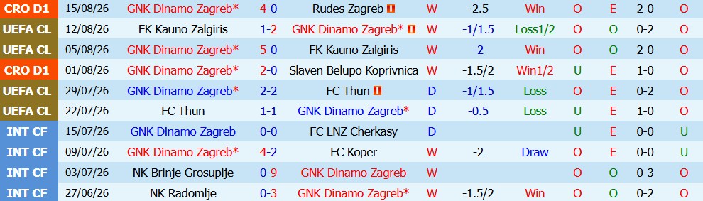 Kèo thẻ phạt Dinamo Zagreb vs Viking 02h00 ngày 19/08: Kiểm soát tốt - Ảnh 5