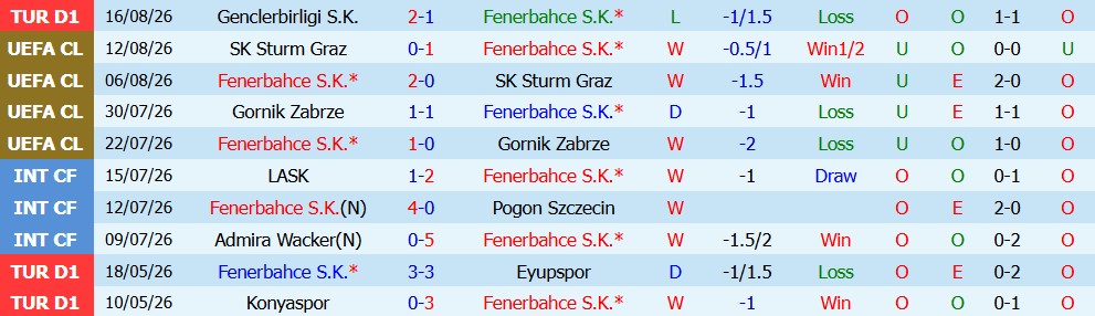 Kèo thẻ phạt Fenerbahce vs Lyon 02h00 ngày 19/08: Cạnh tranh - Ảnh 5
