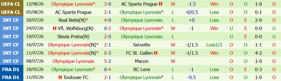 Kèo thẻ phạt Fenerbahce vs Lyon 02h00 ngày 19/08: Cạnh tranh - Ảnh 5